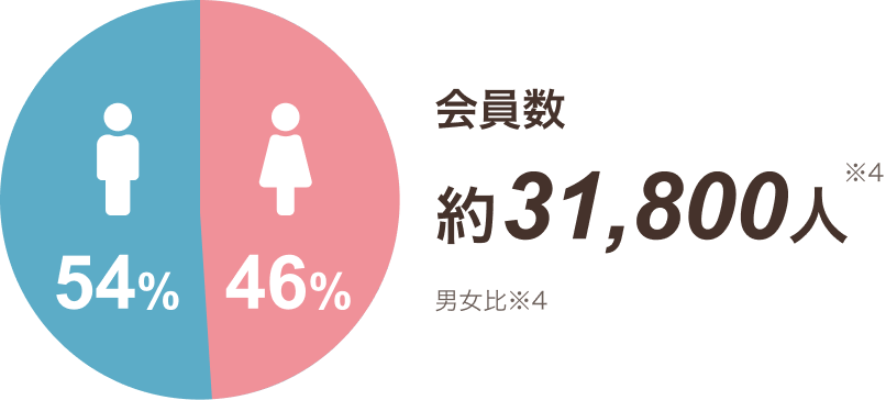 会員の男女比率 男性54%女性46% 会員数約31800人